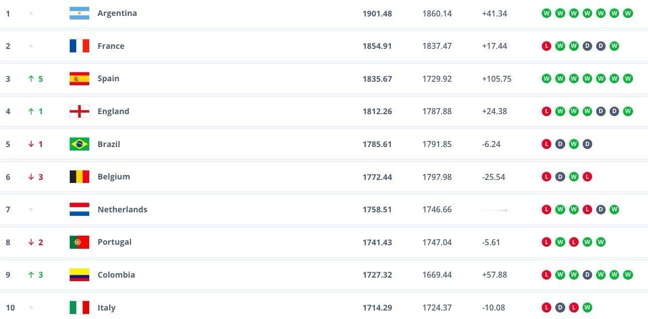 FIFA最新世界排名：阿根廷继续高居第一☝️#阿根廷球迷俱乐部[超话]# ​​​