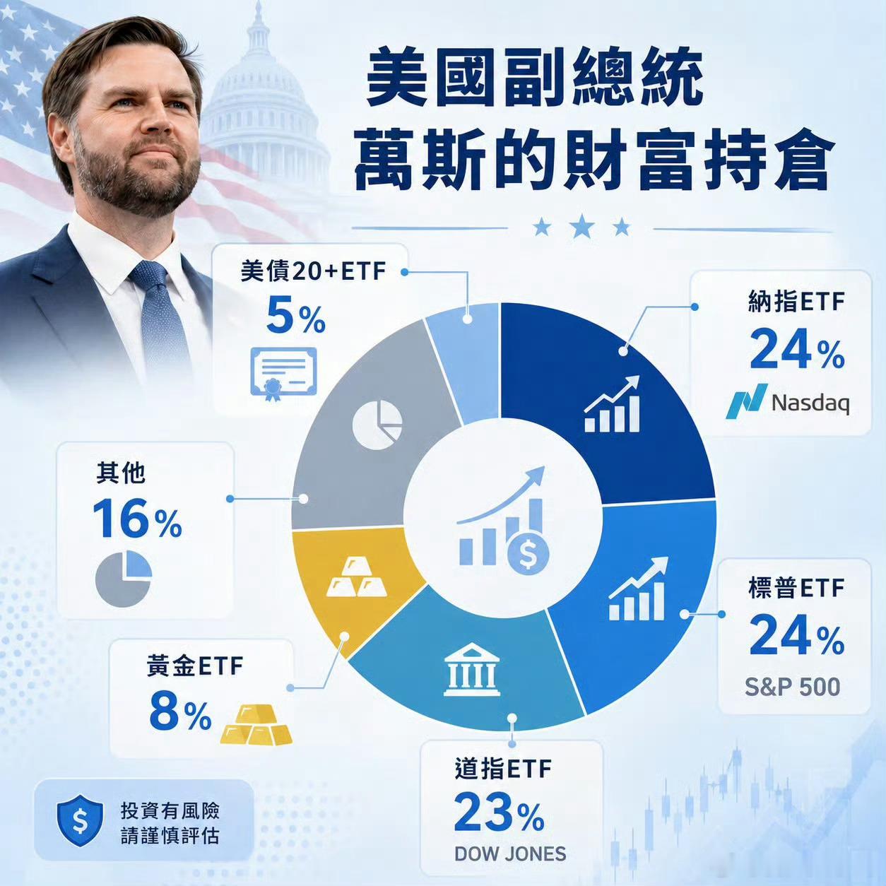 美国副总统万斯公开财务申报的可视化整理显示，其投资组合结构清晰、层次分明。核心仓