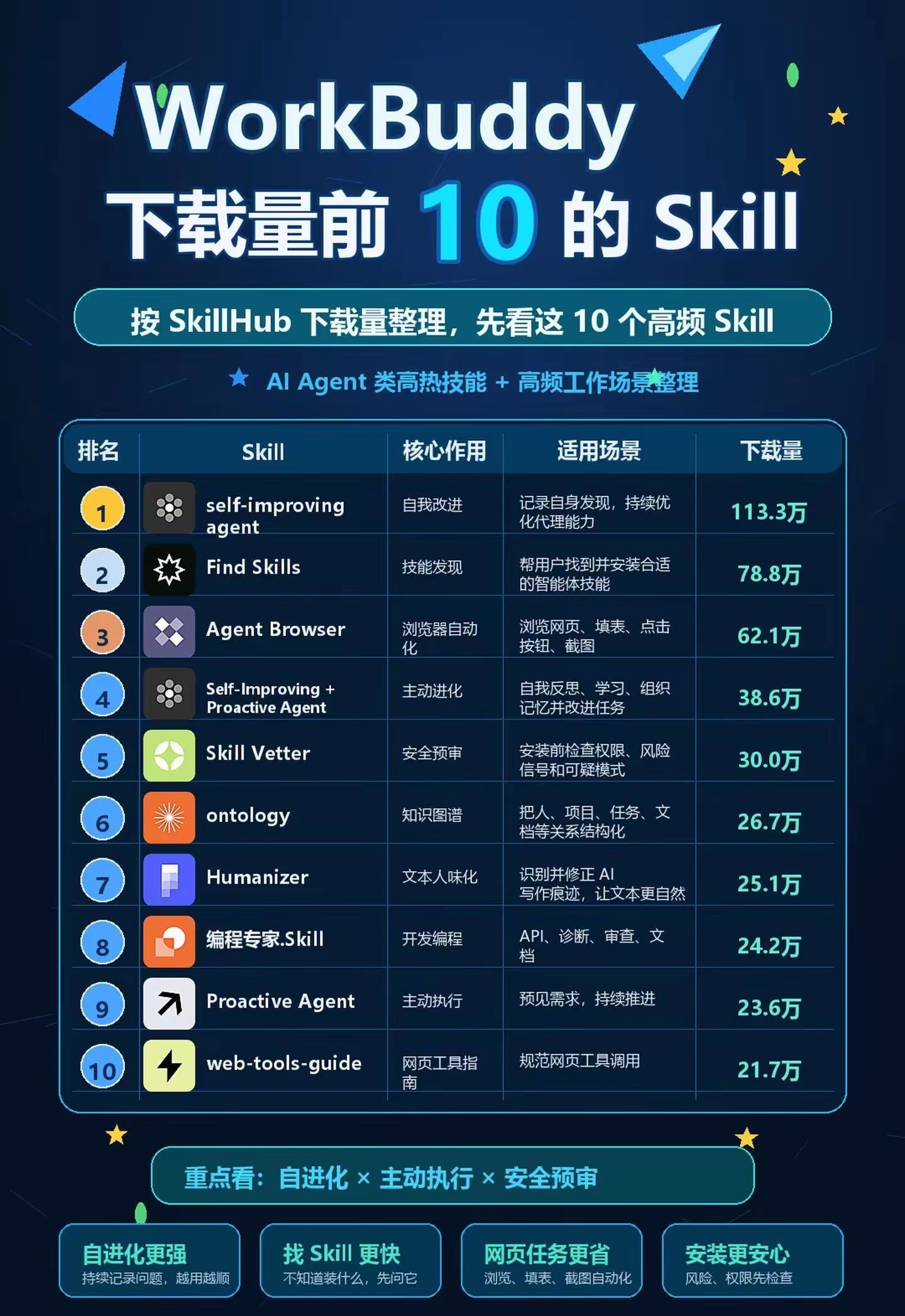 Workbuddy下载量前十的Skill。 ​​​