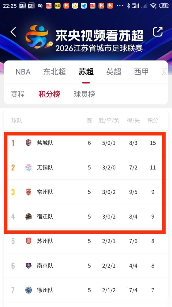 联赛打到第6轮，盐城队的不败金身，破了。

之前5场全胜，进7球只丢1球，稳坐榜