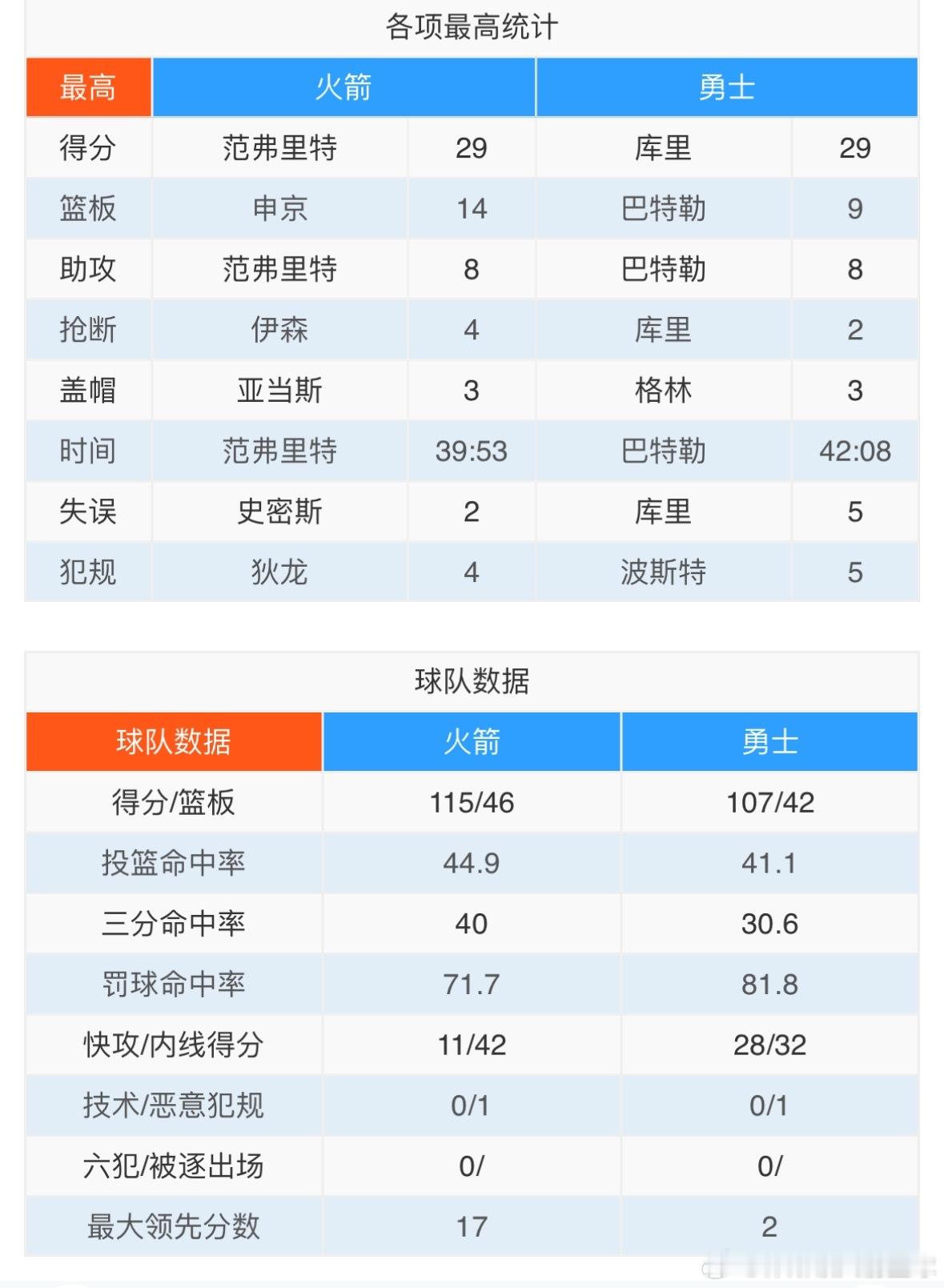 奇怪，今天裁判又让火箭罚了46个球，这哨子怎么这么偏心火箭呢[摊手]火箭vs勇士