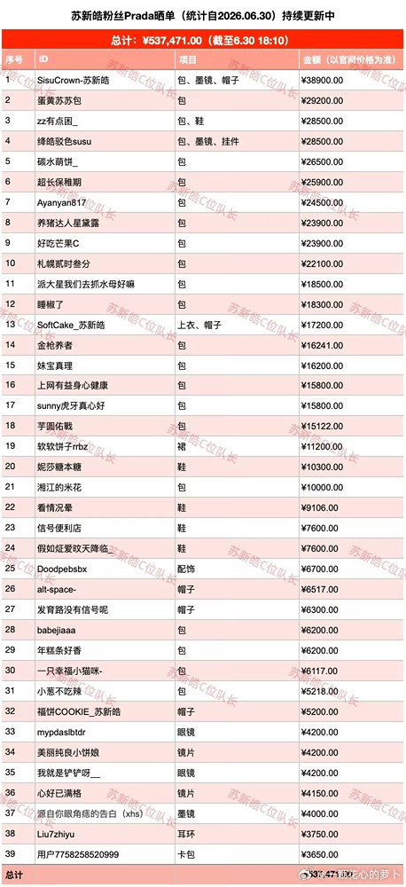 tg 苏新皓粉丝24小时内Prada晒单537471元 