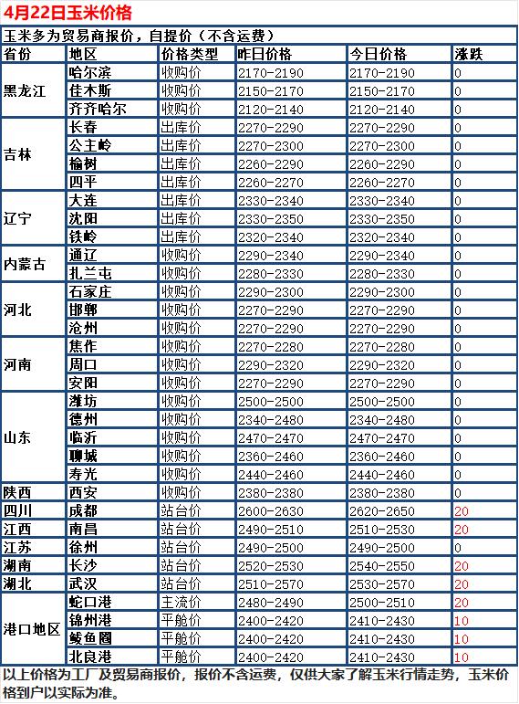 4月22日，国内玉米市场稳中有涨、价格小幅走强，全国多数地区价格平稳，少数地区小