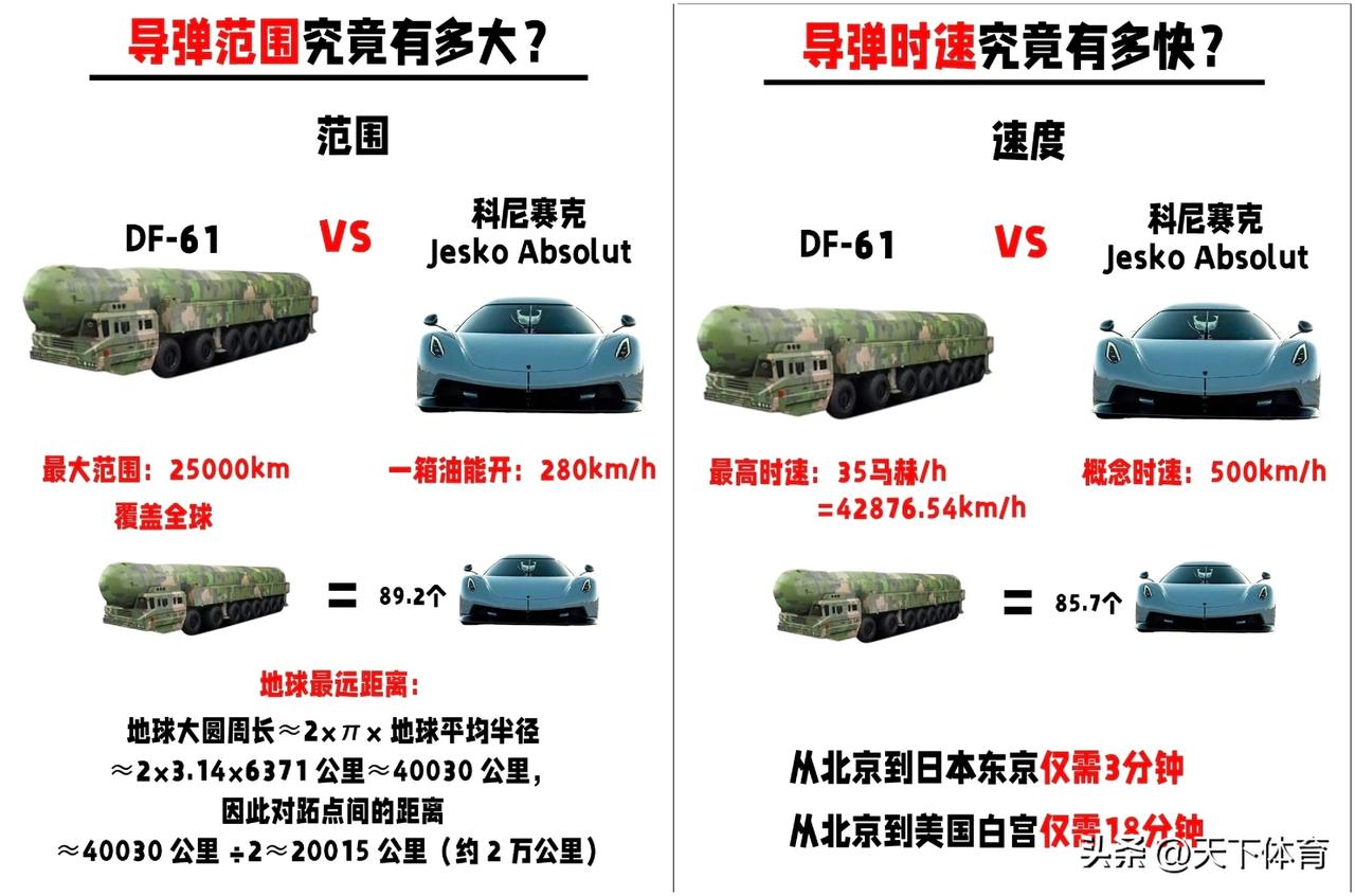 DF—61导弹速度和射程进行实测对比，确实让人不可思议！科尼塞克是全球知名的超级