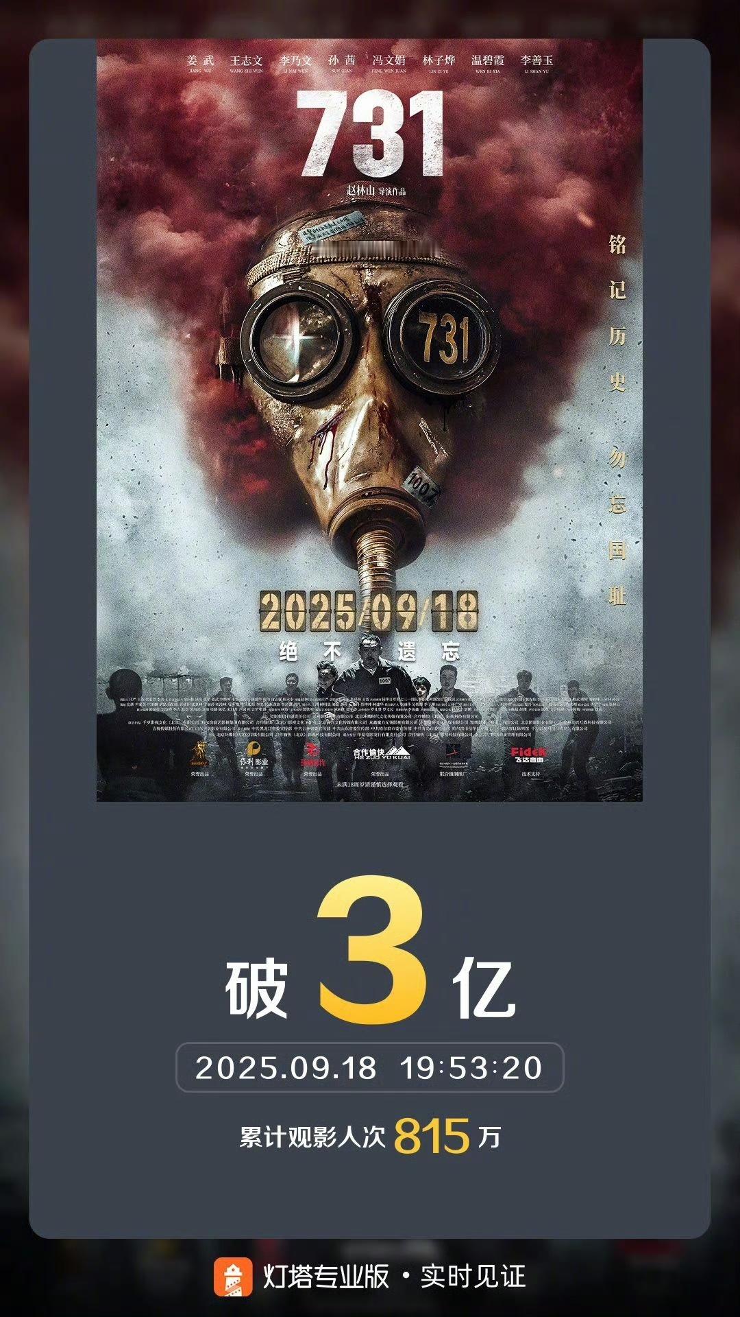 电影《731》首日票房迅速破3亿，并且打破《哪吒2》记录，成为内地影史首映日总场