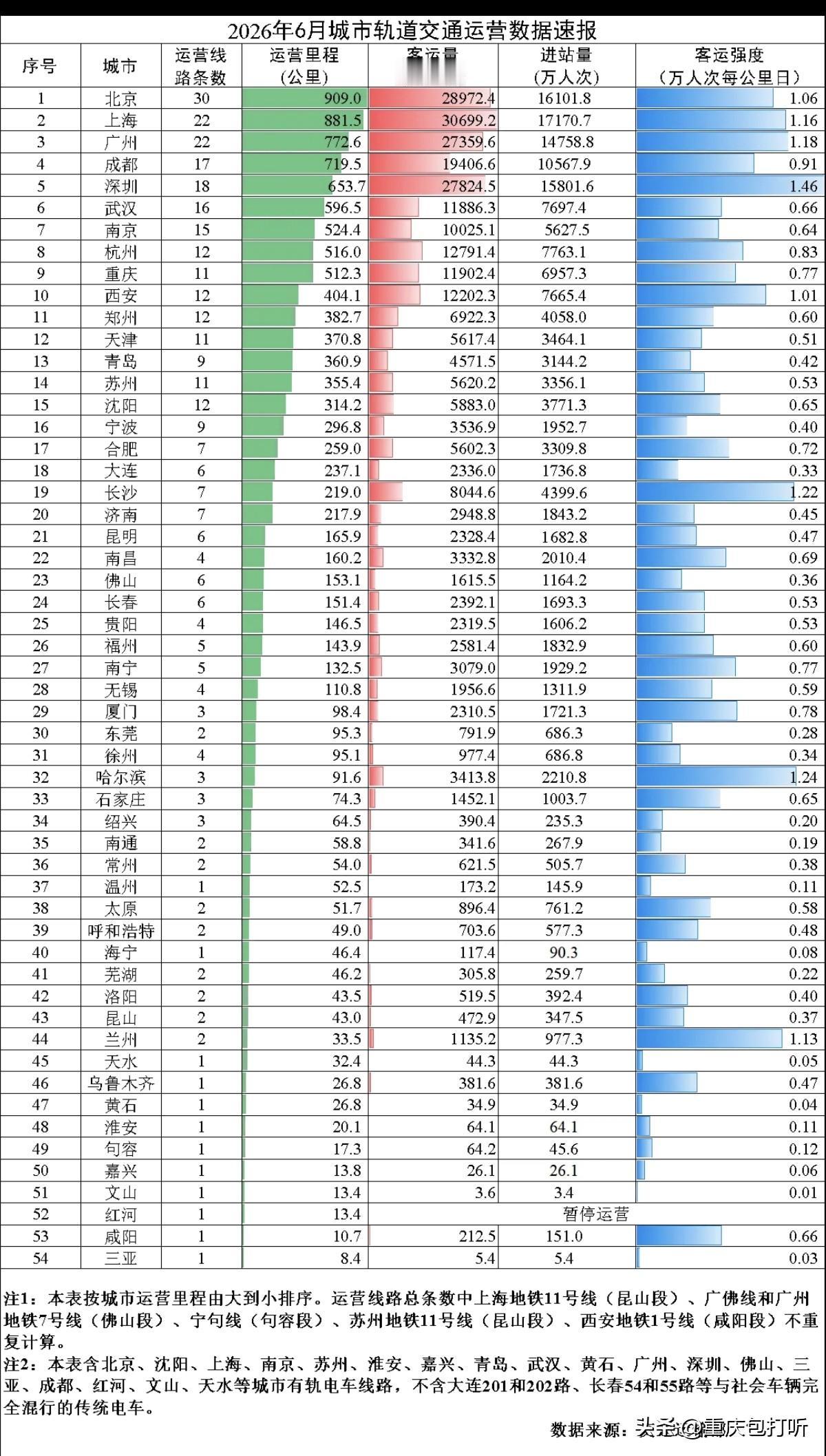 2026年6月全国城市轨道交通运营数据出炉，上个月只有上海超过3亿人次，杭州超过