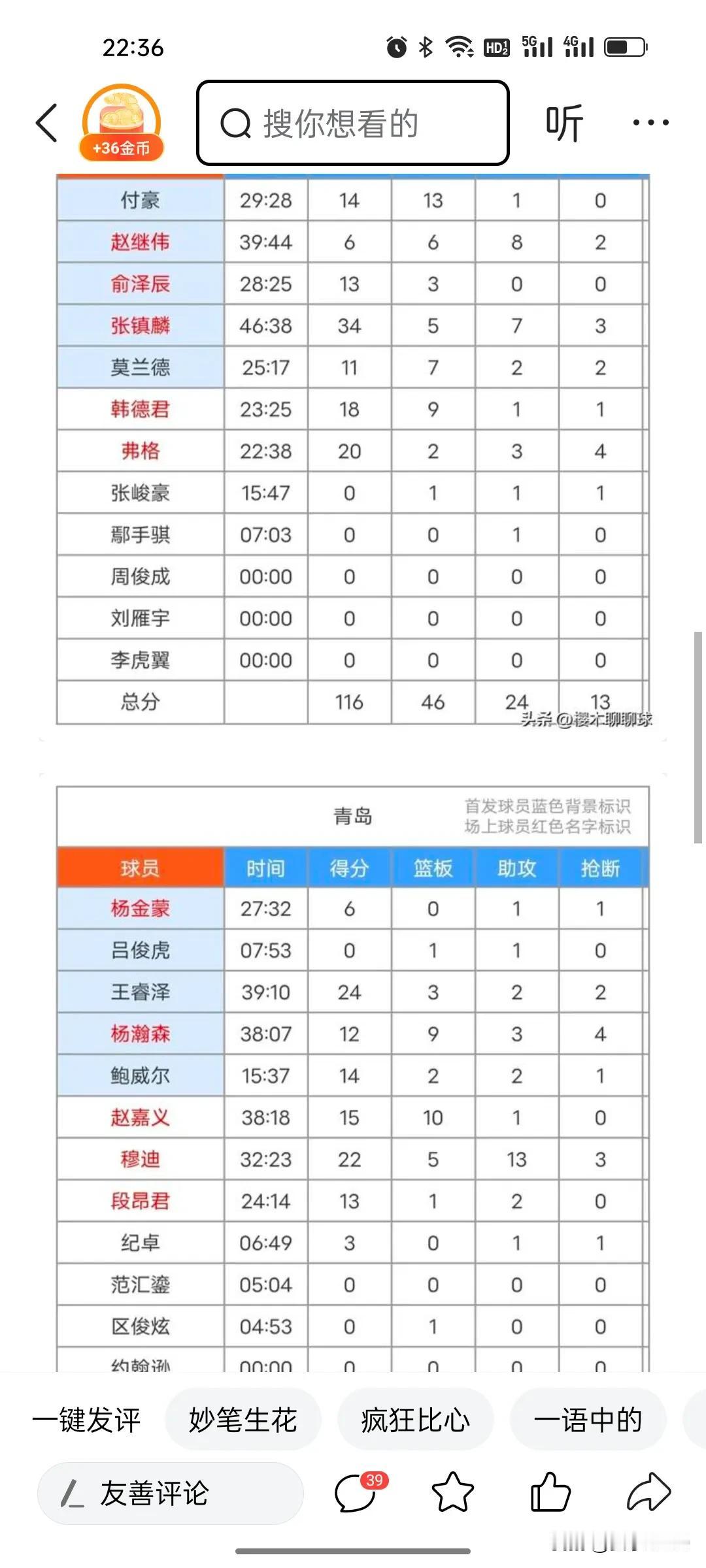 昨晚，辽宁116-109击败青岛！如果国家队选人，这六个可以考虑

1，张镇麟。