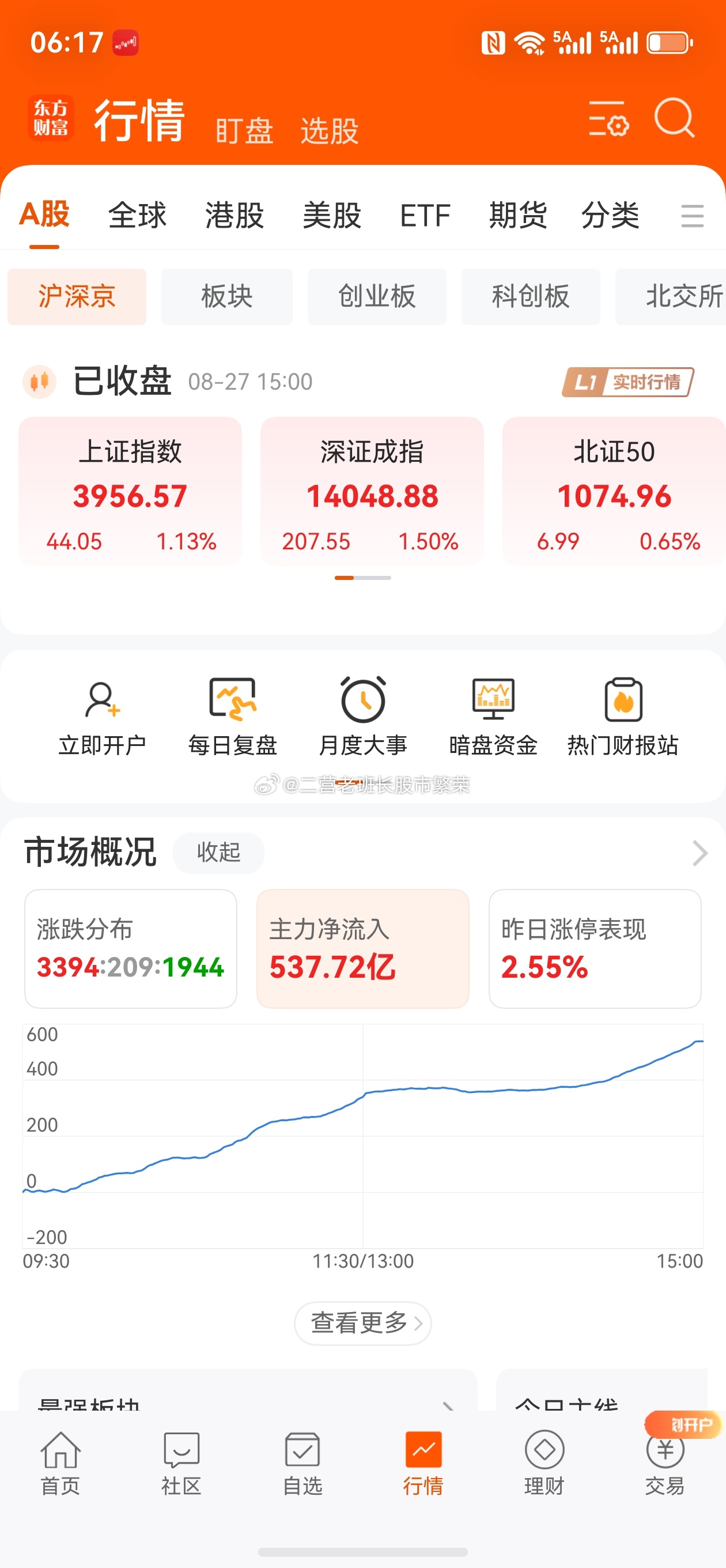 股票微博 老铁们，收盘了。你赚钱了嘛一句话总结：沪指放量涨1.13%收报3956