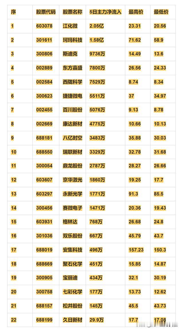 光刻机概念，本周主力资金净流入的22强个股！


序 股票代码 股票名称 5日主