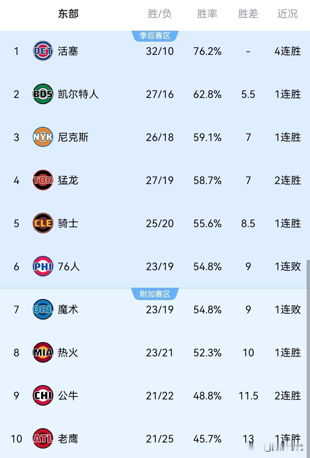 NBA最新战况排名东部
活塞一枝独秀第一
2-10名绿军尼克斯猛龙骑士76人魔术