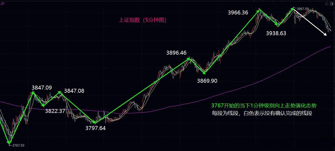 大盘今日低开震荡，全天只确认走出一根向下线段，与昨天的下上线段重叠形成预期当中的