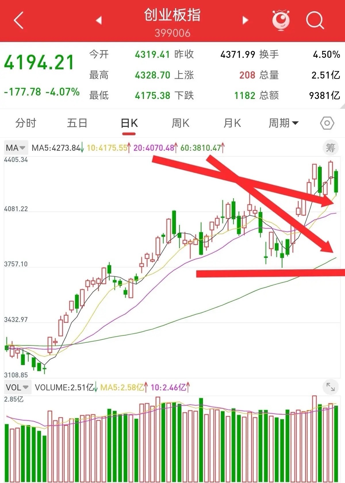 6月27日，散户最关心的问题，创业板的低点在哪里？创业板大跌4.07%，两次收盘