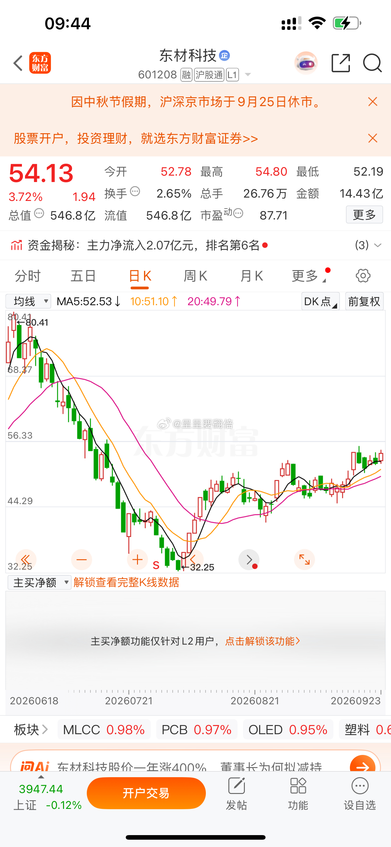 $东材科技 sh601208$ T+2振幅6.63%，看能否站稳“54”！ ​​