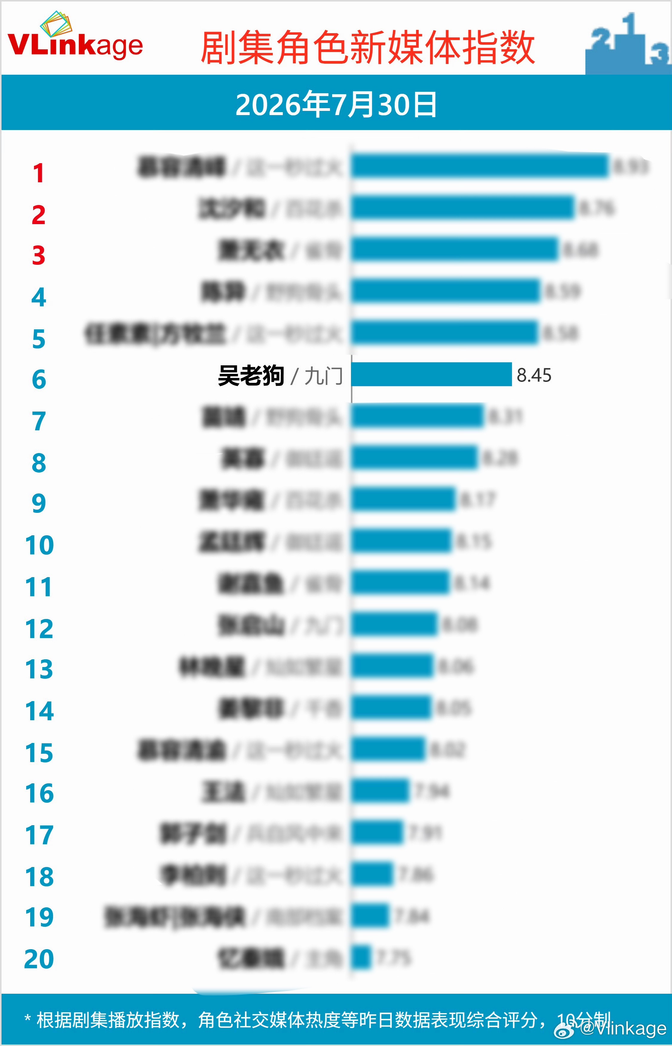 吴老狗首日V榜第六，剧内第一☝不错不错大家每日任务都要坚持做起来👉🏻网页链接