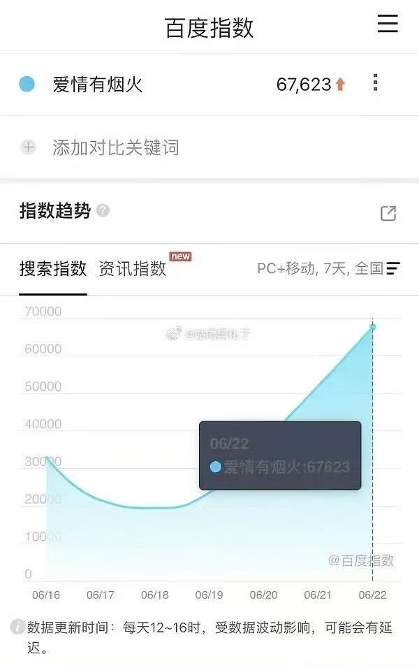 爱情有烟火百指连涨5天爱情有烟火百指创新高 爱情有烟火百指连涨5天，太牛啦！！！