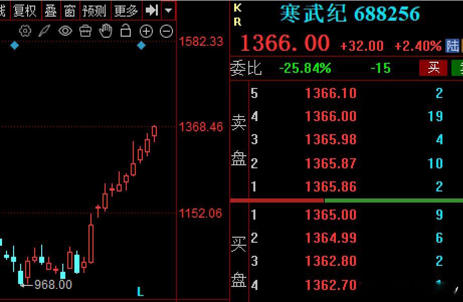 $寒武纪 sh688256$ 上演了11连阳，科技主题的风向标方向对了，近期应该