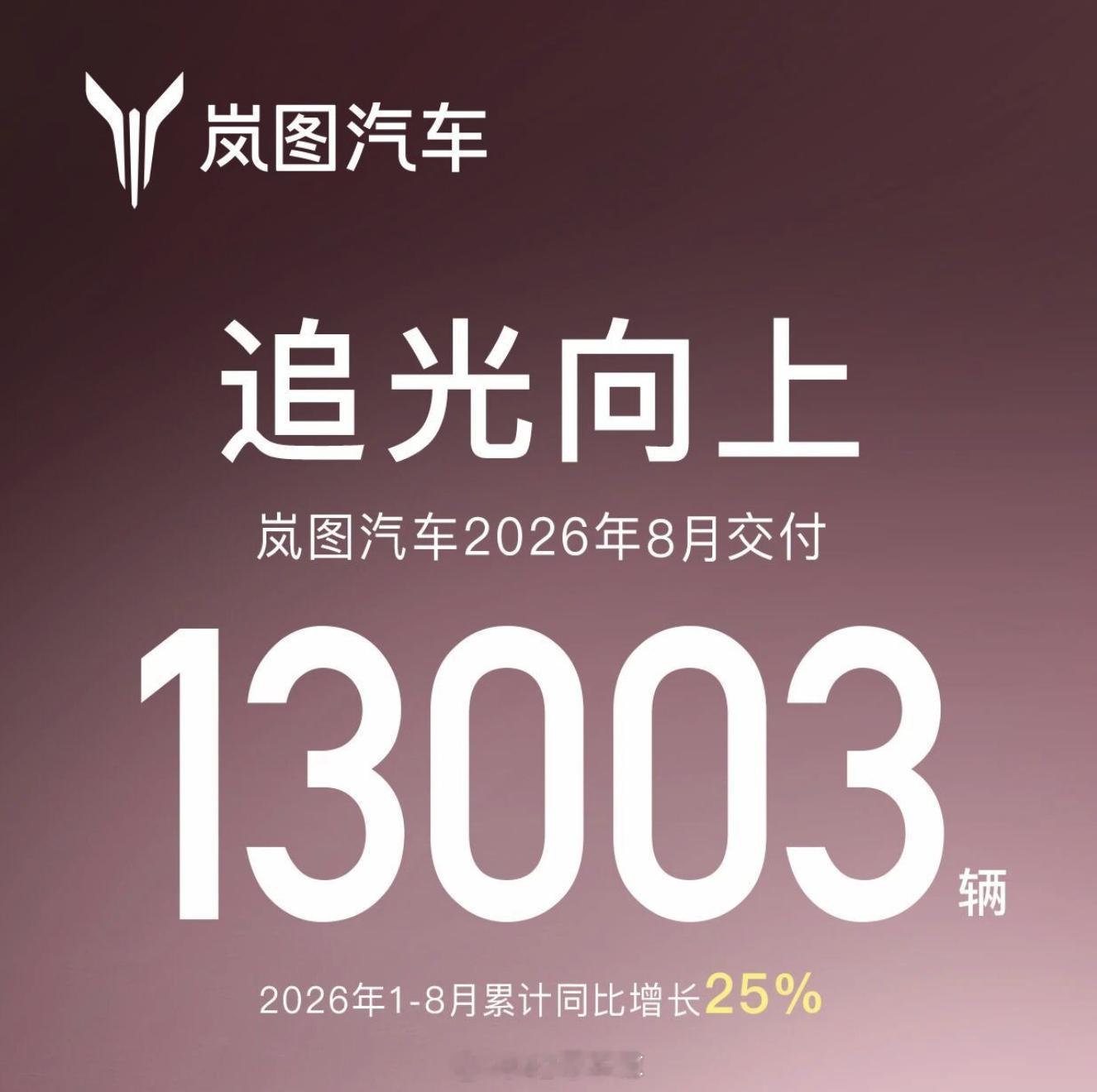 岚图 8 月交付量 13,003 辆，算是稳住了。接下来有个重磅的梦想家 9，不