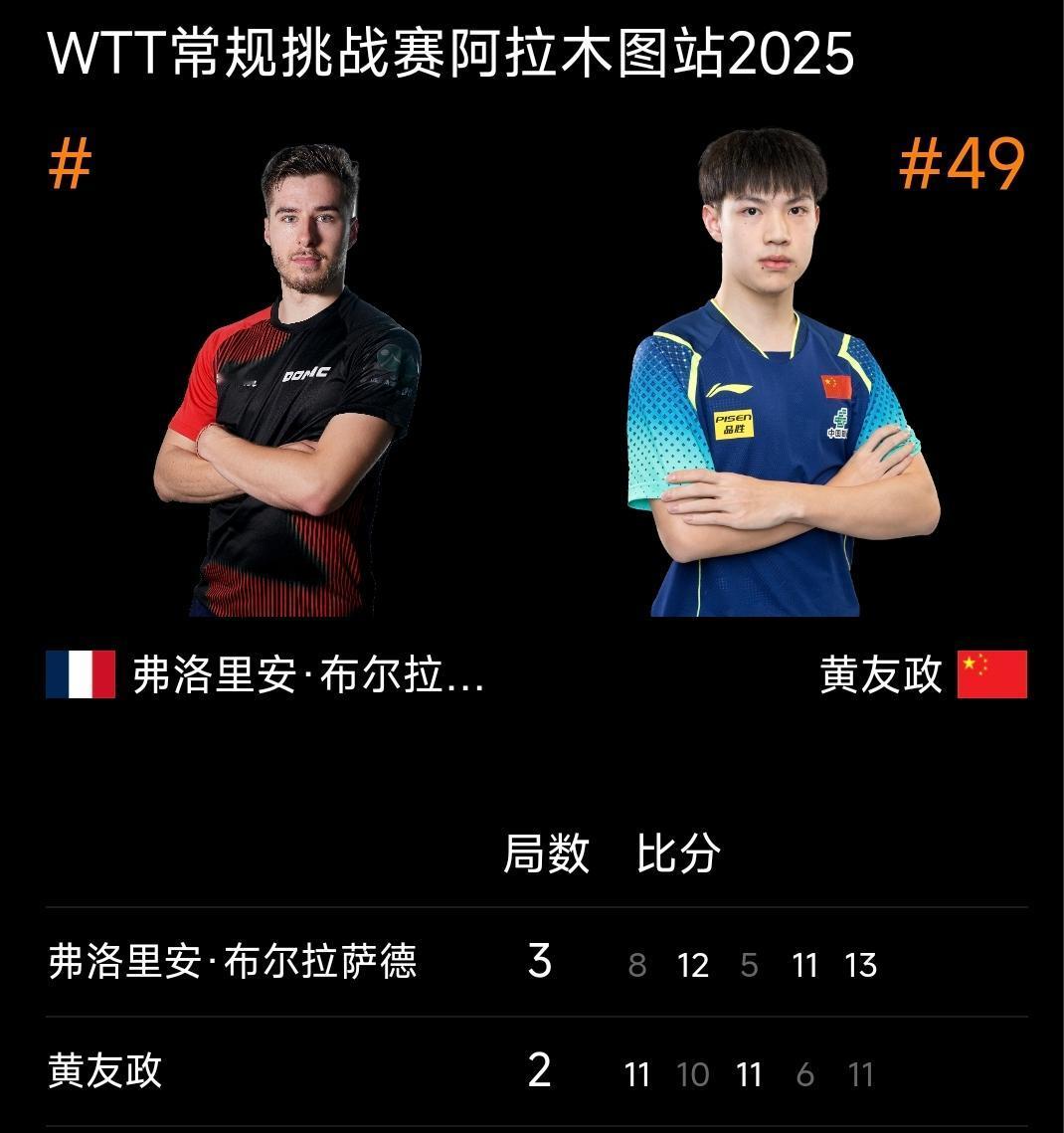 黄友政无缘八强！
WTT常规挑战赛阿拉木图站2025 男单八分之一决赛，国乒黄友