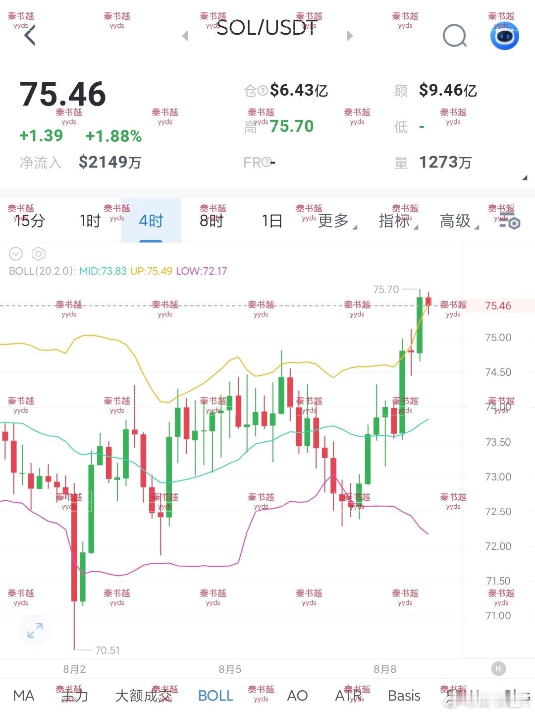 sol现价75.5附近，按之前的思路，76-77空进去，看73-70。 