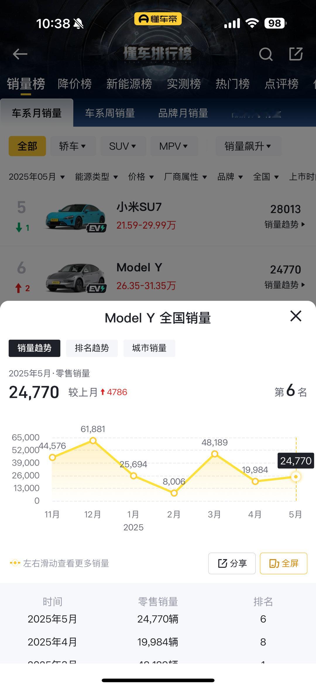 特斯拉这两个月销量看着不太行了，Model Y现在单车卖不过SU7了，Model