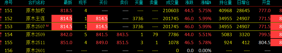 新上市的品种：原木，今天涨停了；这是基本面分析还是投机？我是不懂，也不参与刚上市