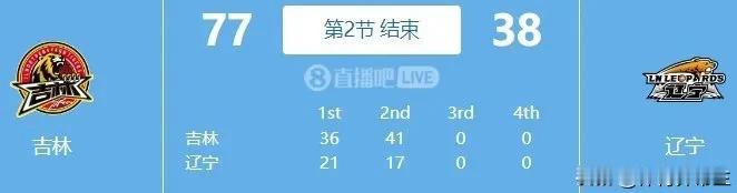 好久没有看到辽宁半场输这么惨了，杨鸣压力很大啊