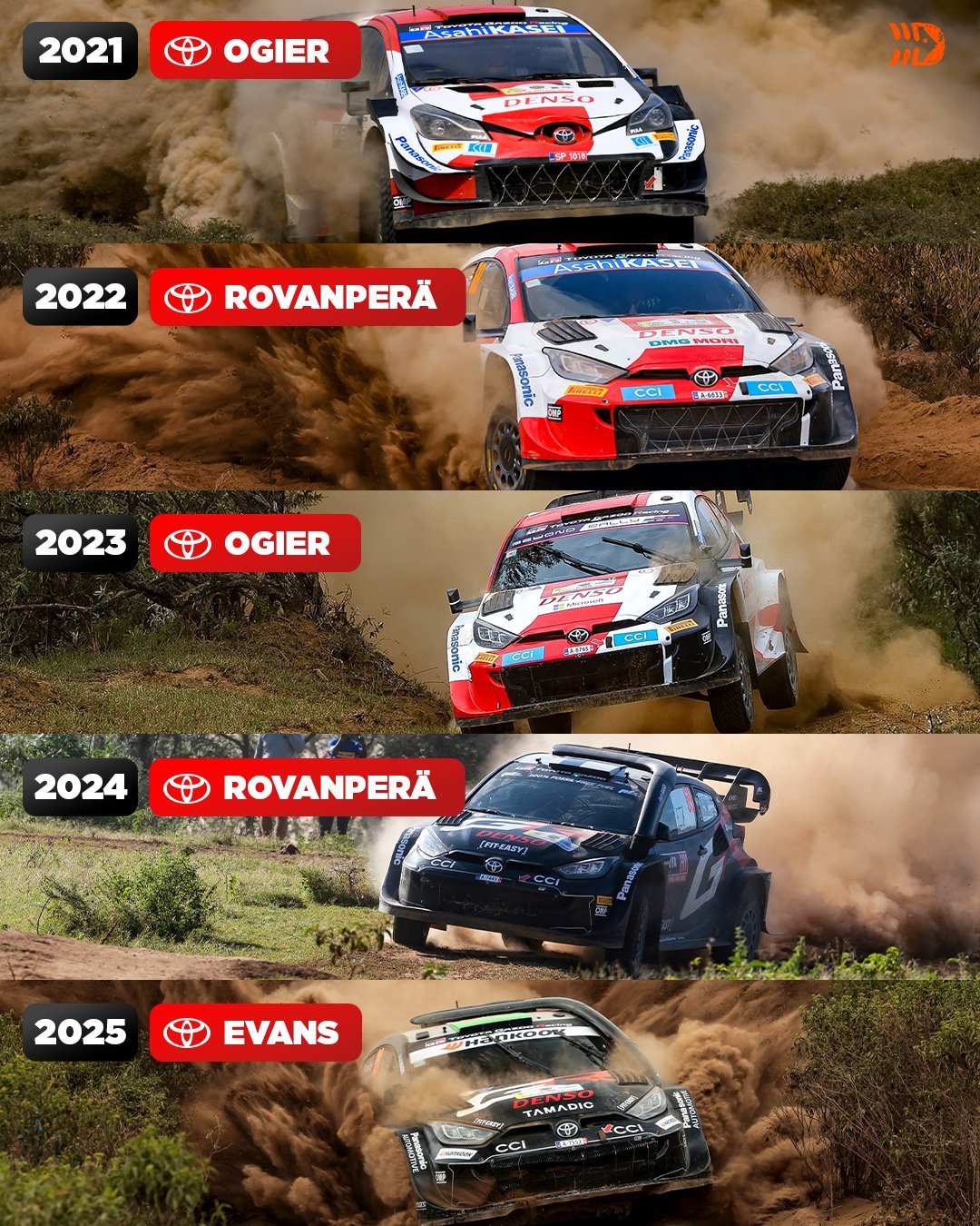 WRC东非拉力赛本周启动，而该项赛事自2021年重返WRC赛历以来，丰田是从未输