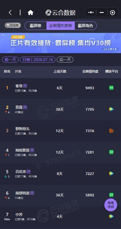 侯明昊雀骨登顶第一侯明昊雀骨热度登顶第一我们《雀骨》好争气！热度登顶top1☝ 