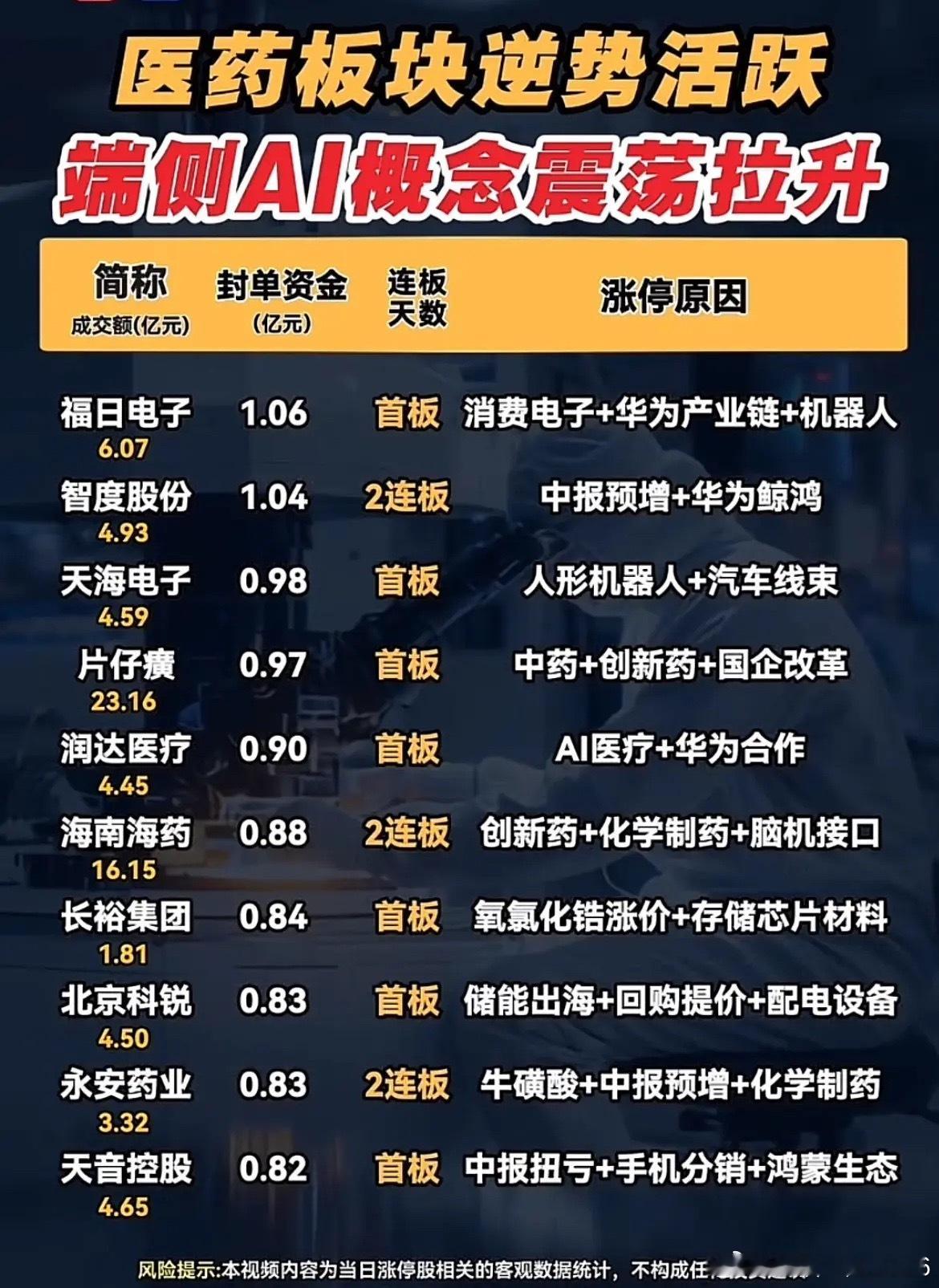 高低切换落地！医药+端侧AI成市场新主线！7月16日盘面分化十分极端，高位存储、