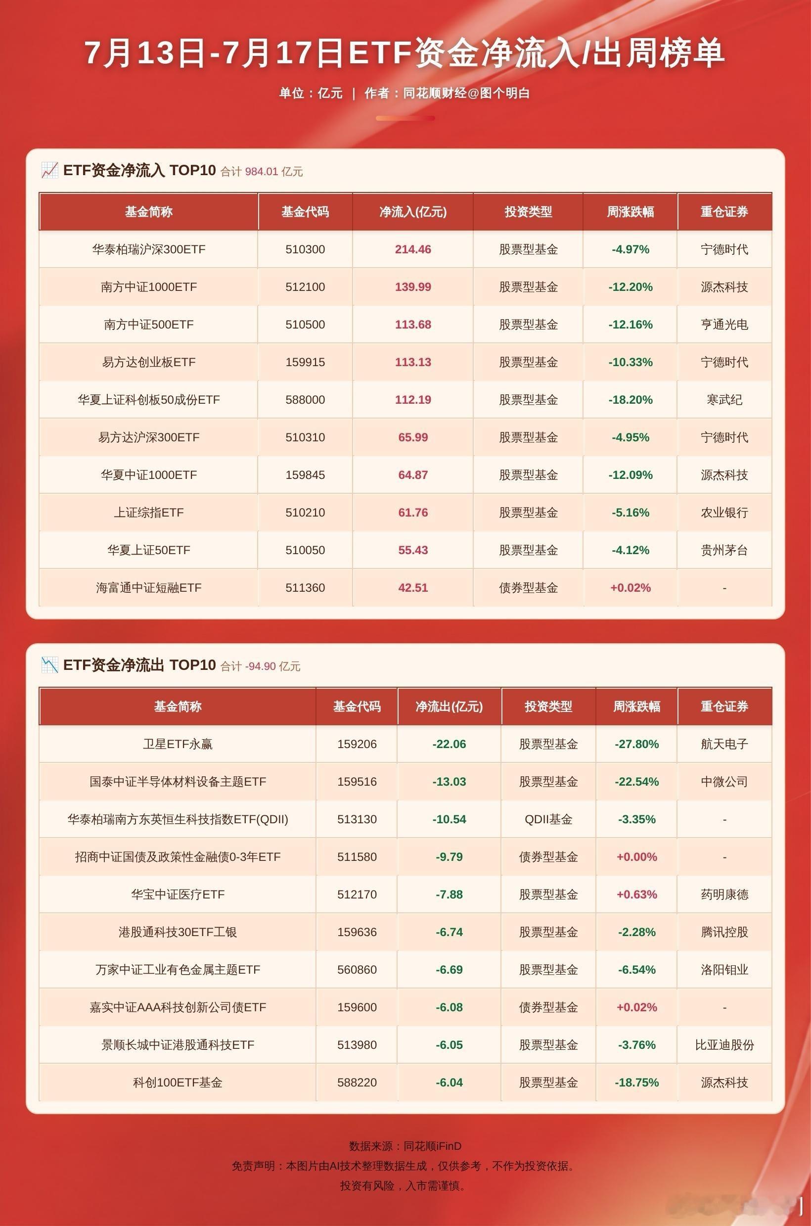 宽基ETF本周被大幅买入，据同花顺iFinD数据，本周A股ETF资金净流入前10