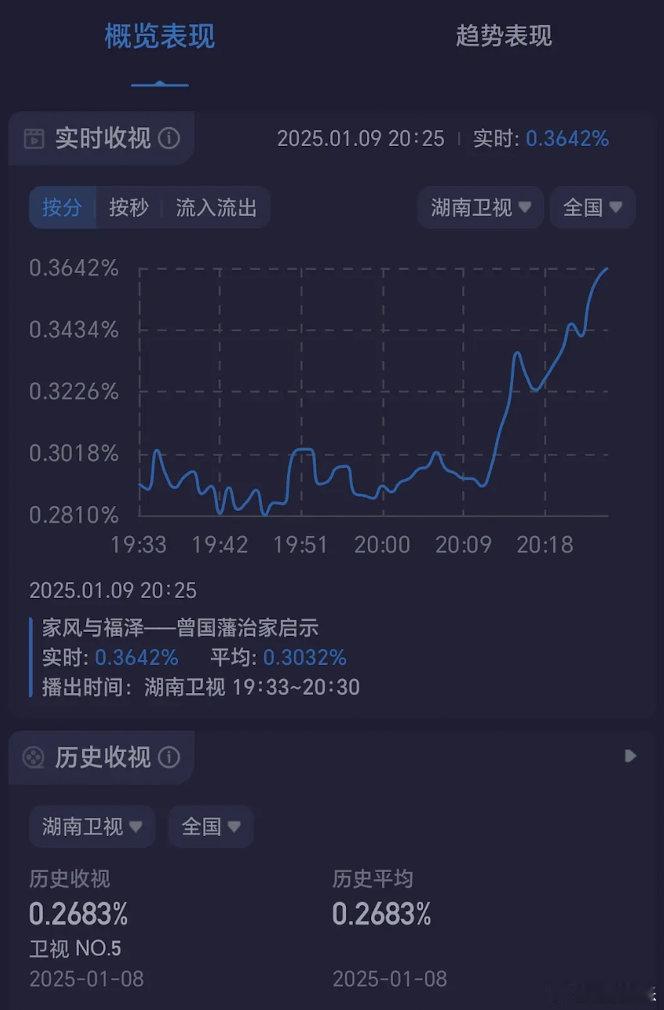 说好的20：10播出，收视率都已经在涨了，然而还在播纪录片，稀烂排播国色芳华自己