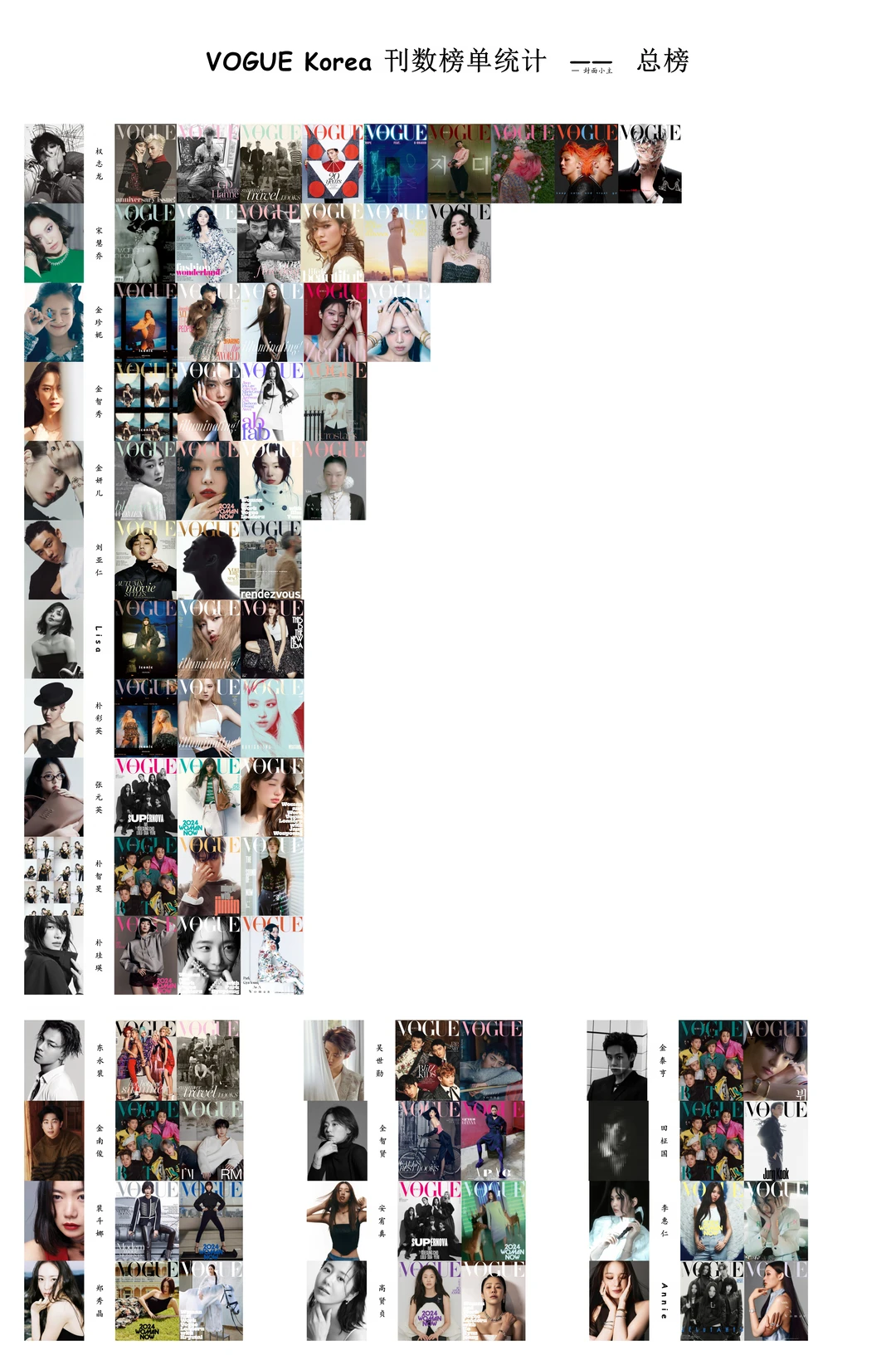 VOGUE Korea 刊数榜单统计