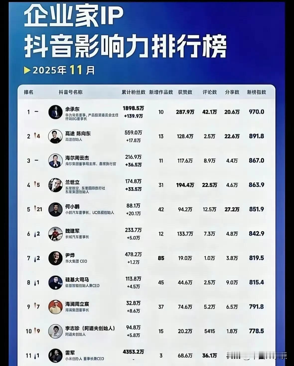 余承东抖音影响力一骑绝尘，海尔周云杰影响力奋起直追。现如今互联网流量就是生产力。