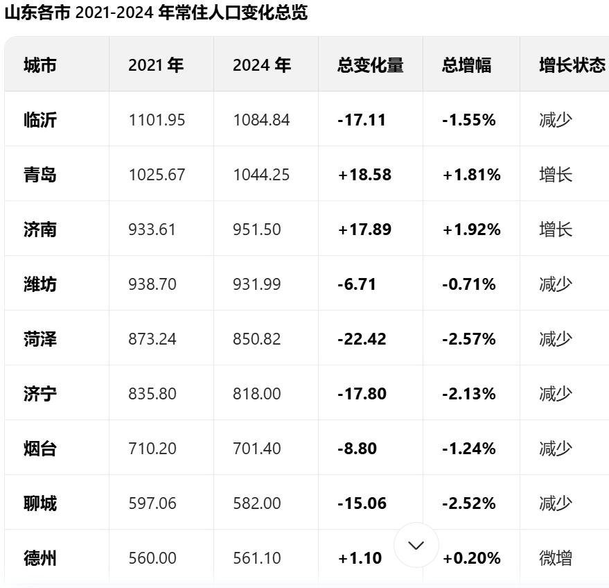 山东2021年-2024年（2025数据还没出）常住人口变化，减少89万人！！