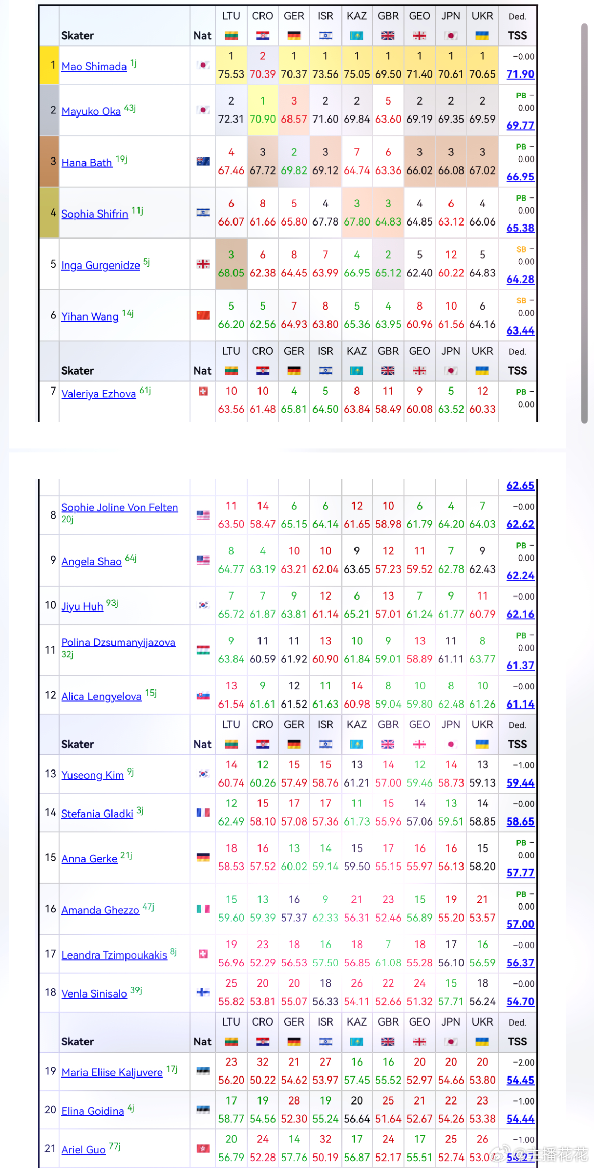 2026花样滑冰世青赛 裁判打分来了 