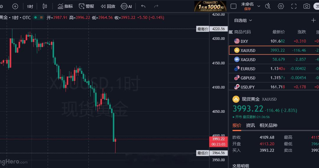 总结一下：今日的操作情况，午间分析4093-95附近的空单没能接到，最高才给到9