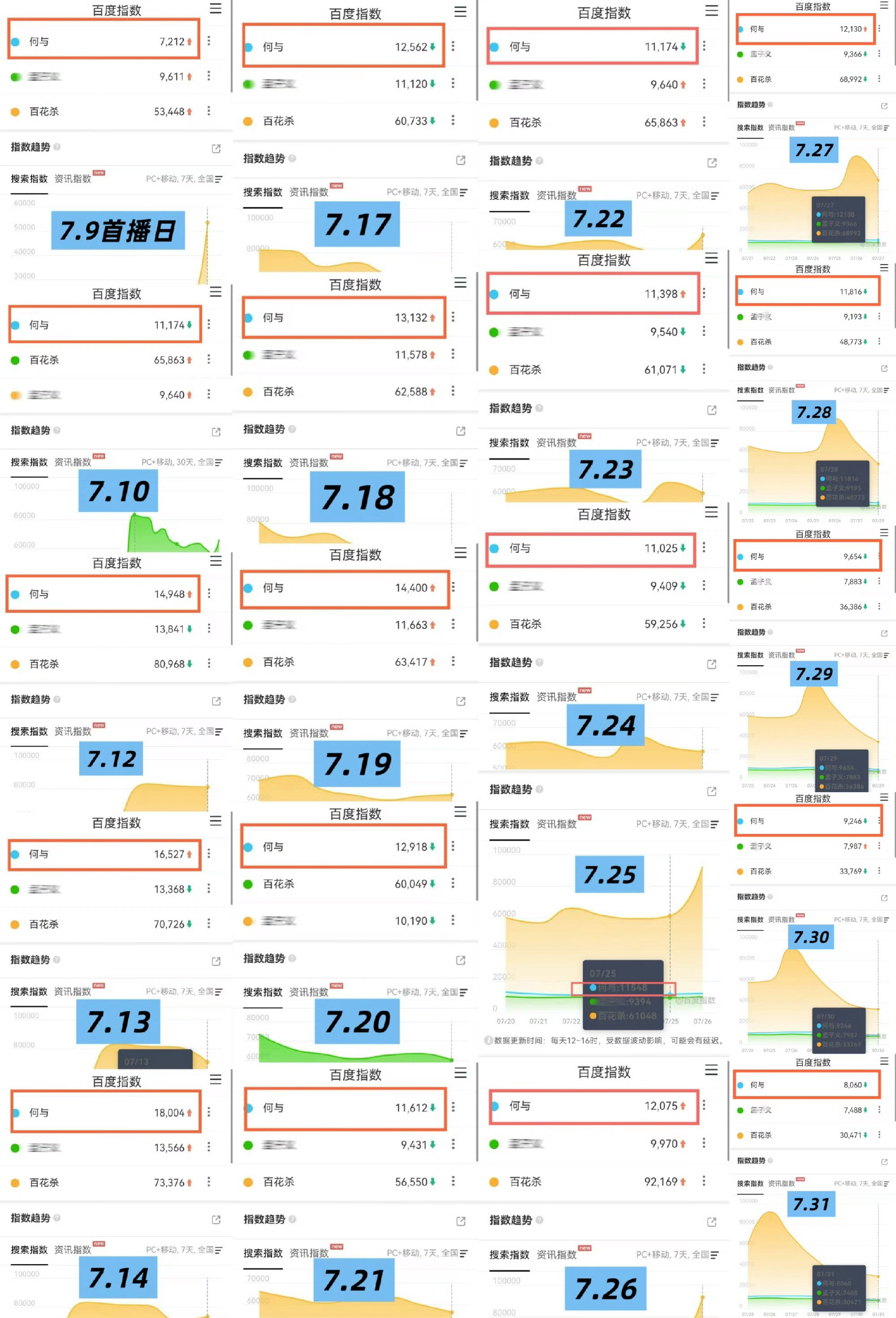 📣今日百花杀收官‼️‼️‼️🐧角色rd破1️⃣亿➕🐧七月男性角色热度Top