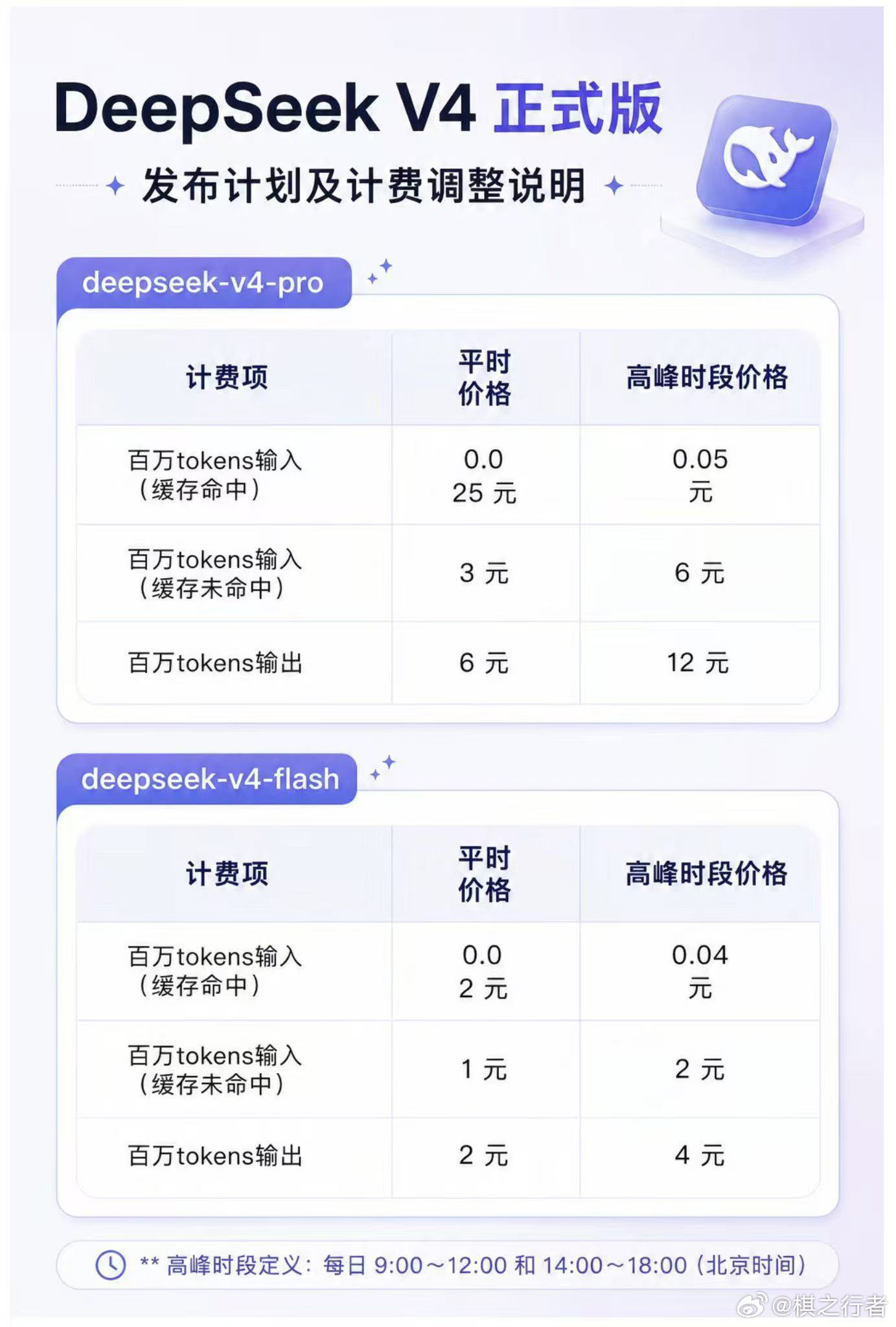 DeepSeek翻倍提价了啊，如果提价成功（使用量不下滑），那就算是跑通了，不过