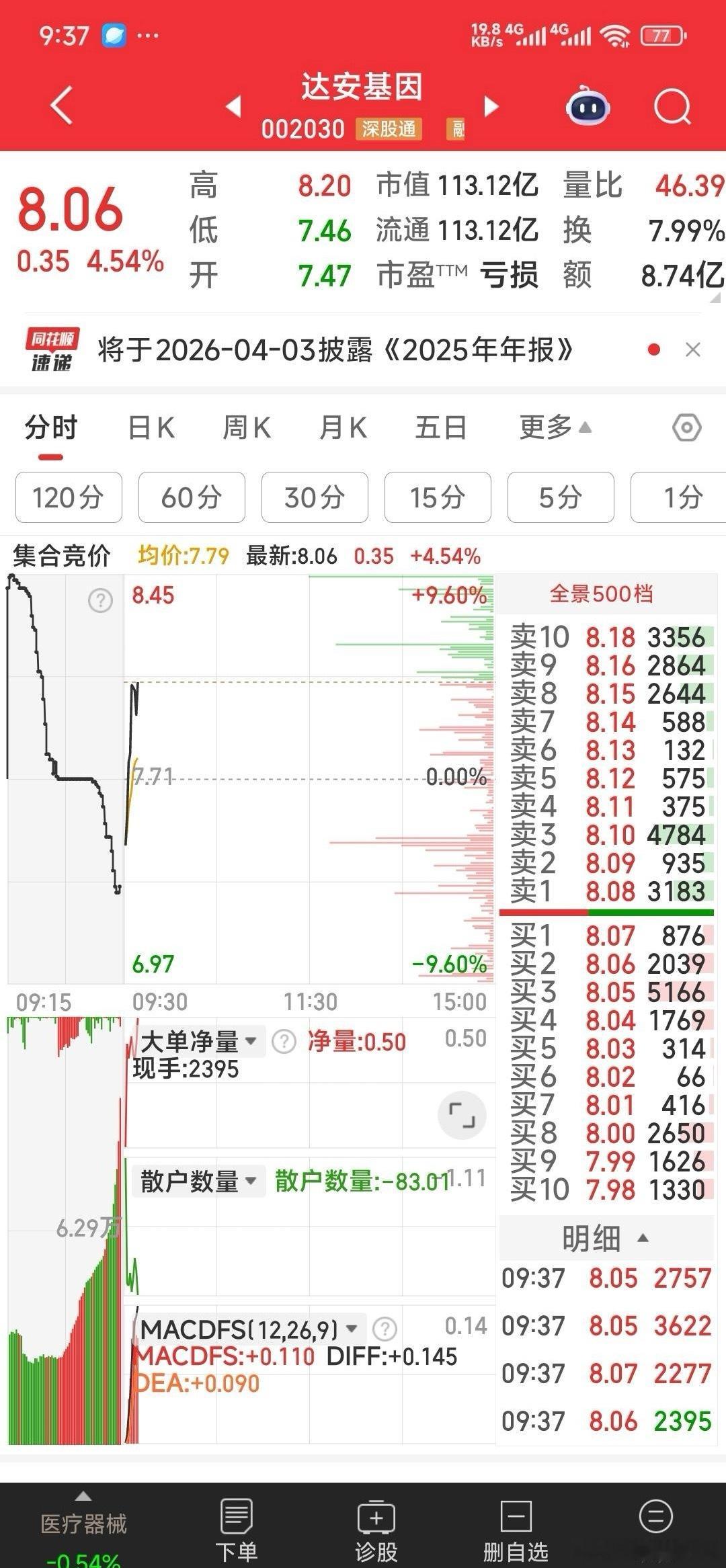 【手中三牛战况】标准股份继续持有到16。达安基因加了仓，苏州高新做了一把T+0。