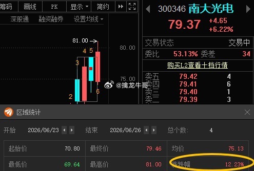 南大光电300346(📈T+3涨幅12.23% 