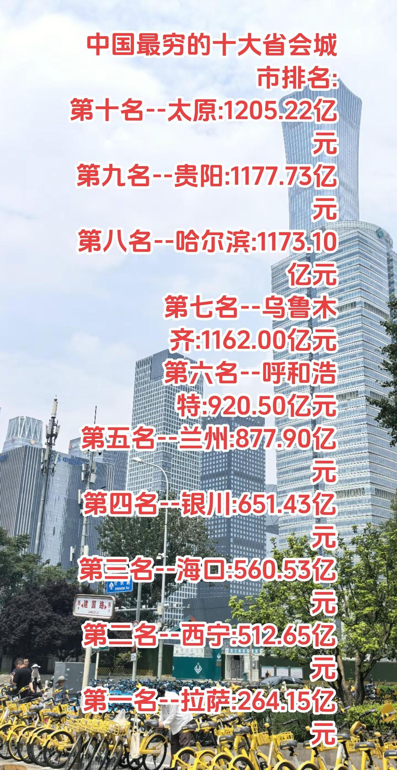 十大GDP最低省会 省会城市经济排名 西部省会发展现状 城市GDP冷知识 区域经