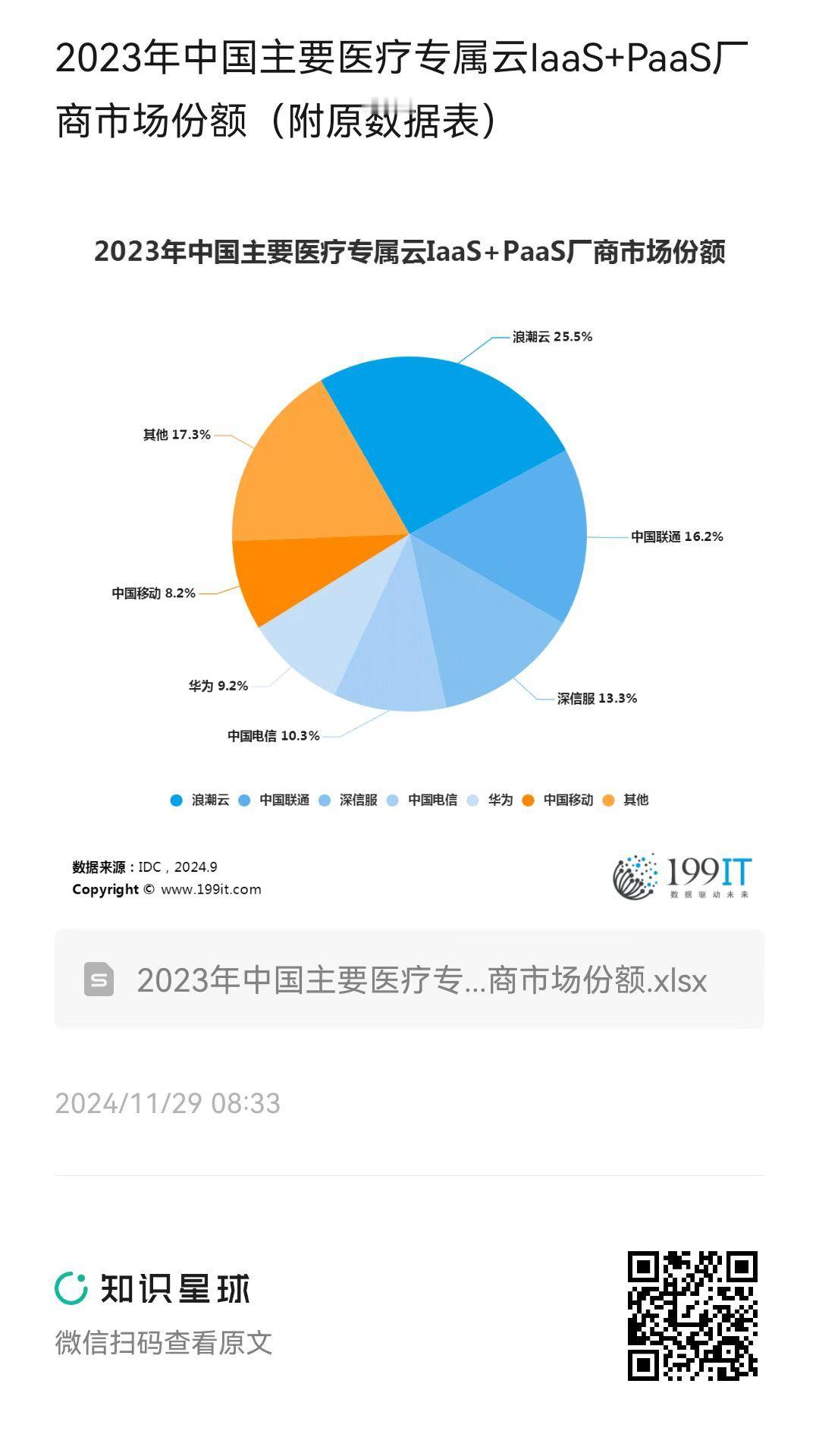 2023年中国主要医疗专属云IaaS+PaaS厂商市场份额（附原数据表） 