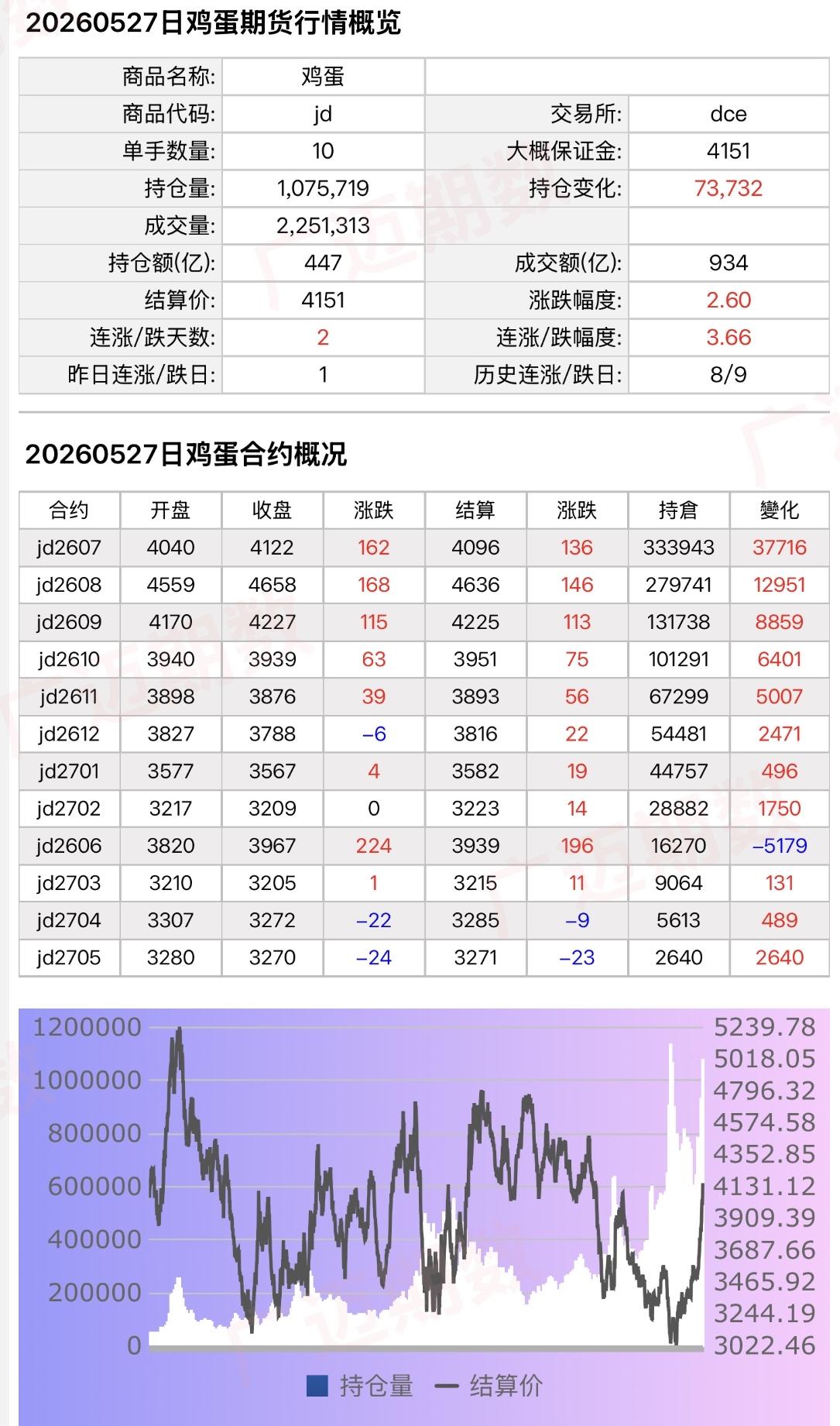 鸡蛋这行情值得密切关注…