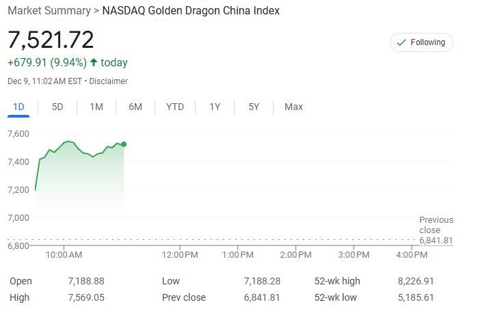 中国资产迅速拉升！房多多最高涨超165%且盘初便三次触发熔断，贝壳和陆控最高涨近