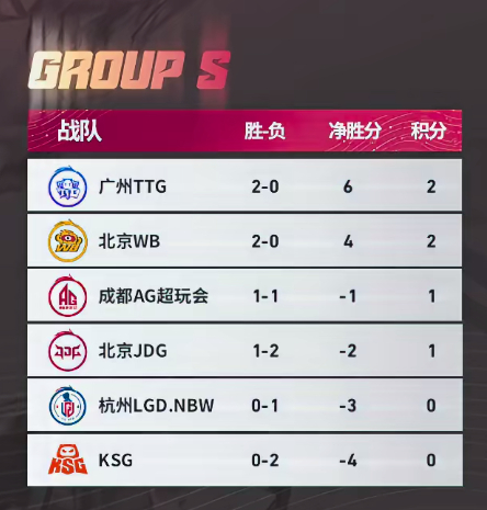 TTG连续两场零封对手TTG夏季赛第二轮连续两场零封对手，五人组状态火热啊！ 