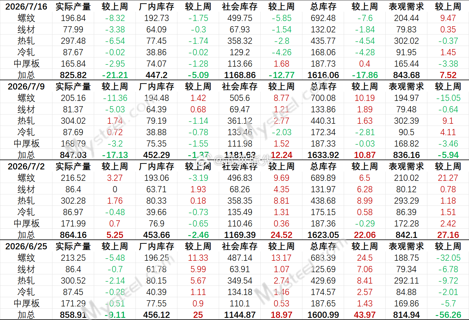 螺纹小纸条数据，产量下滑（钢厂停产检修）库存同步下降，需求有所回暖，属于从淡季转