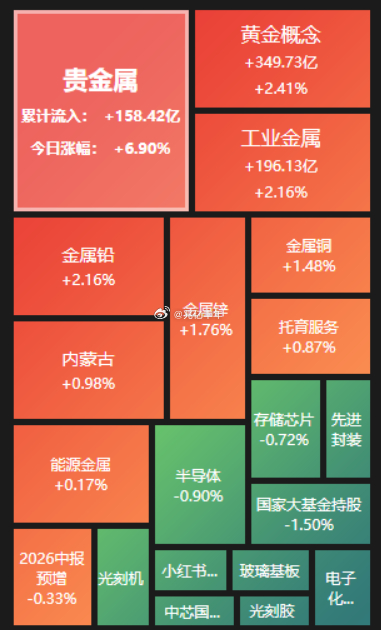 盘面上，贵金属、人形机器人、元器件、商业航天等涨幅靠前，游戏、传媒、药等拖后腿！
