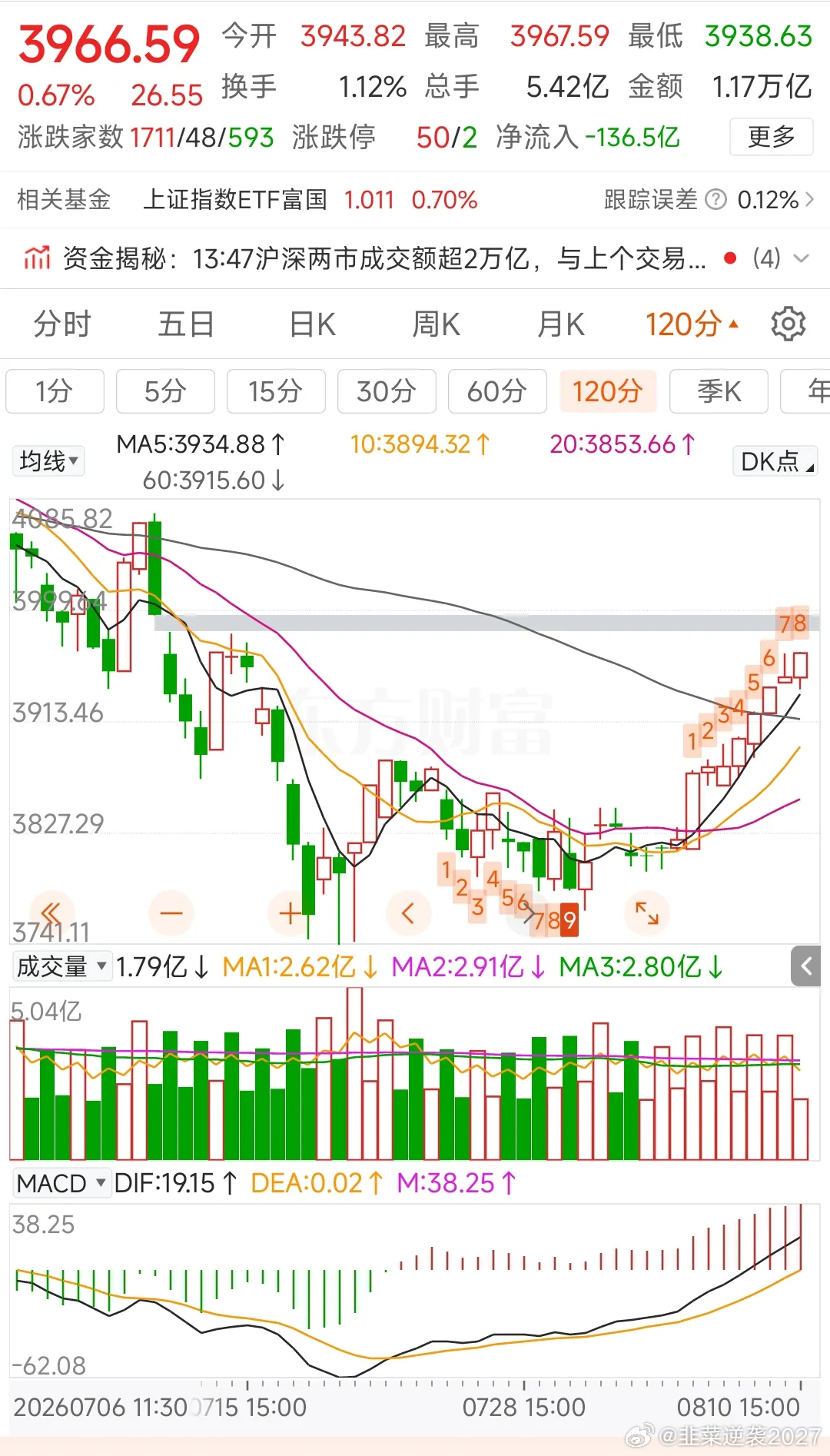 更新数据中信中证500减空1052，净空14750沪深300减空410，净空17