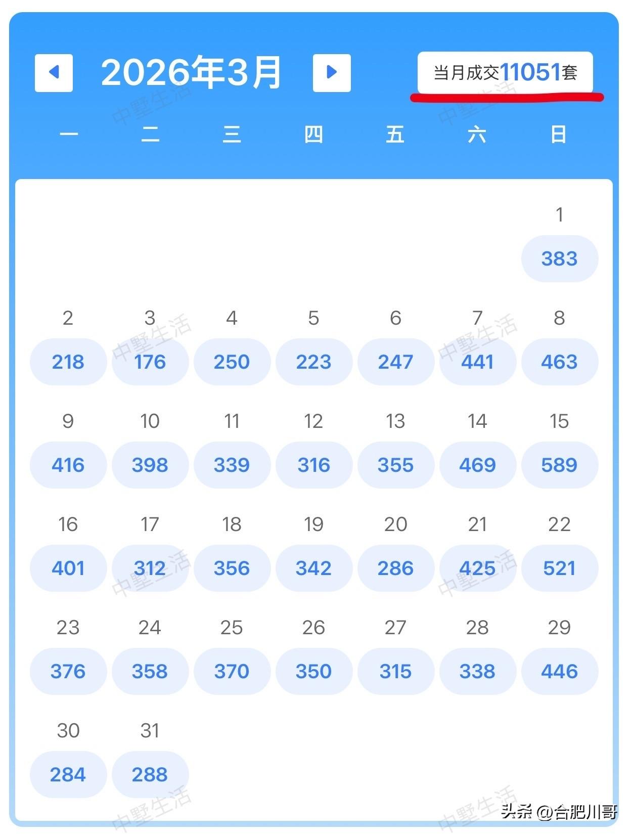 三月11051套；
四月8994套；
五月8301套；
六月截止昨天6618套，