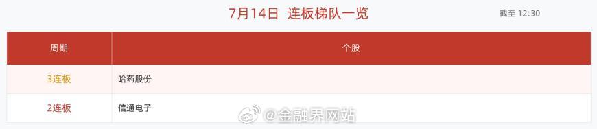 【7月14日午间涨停快报：32股涨停，元件、炼化及贸易领涨，哈药股份3连板】 7